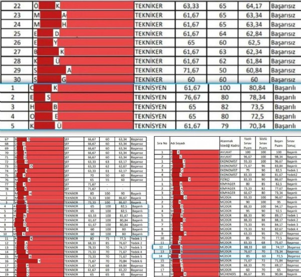 CHP’li belediyelerdeki eş dost kadrolaşmaları!