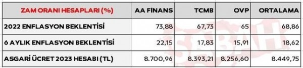 Bakan Bilgin'den Kabine yeni asgari ücret 2023 ve enflasyon mesajı: Asgari ücret ne kadar olacak?