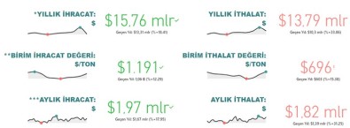 Gida Ve Içecek Sektörü 15,8 Milyar Dolar Ihracat, 13,8 Milyar Dolar Ithalat Gerçeklestirdi