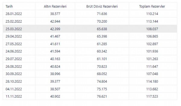 Merkez Bankası döviz rezervleri yılın zirvesine yükseldi