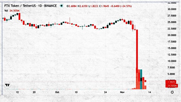 Kripto para piyasasını sarsan çöküş: Bir gecede 16 milyar dolar kaybetti
