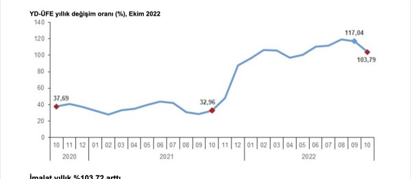 Yurt dışı üretici fiyat endeksi ekimde yıllık yüzde 103,79 arttı