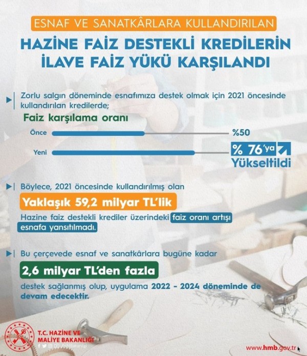 Esnafa büyük destek! Bakanlık açıkladı: Yüzde 76'ya yükseltildi