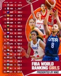 FIBA Kizlar Dünya Siralamasi Açiklandi