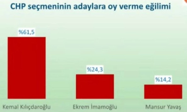 Masada adaylık kavgası büyüdü! CHP'liler anketleri ortaya saçtı: 'Partililer Kılıçdaroğlu'nu aday görmek istiyor'