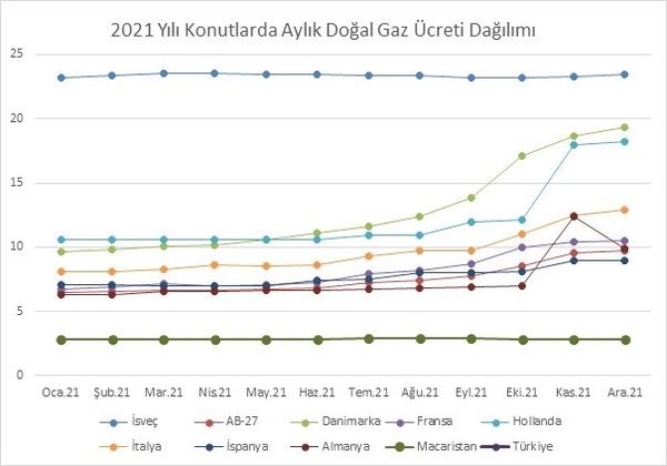 İşte Türkiye ve Avrupa’da elektrik ve doğal gaz fiyatlarının karşılaştırılması