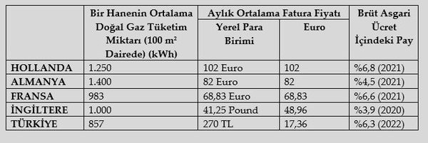 İşte Türkiye ve Avrupa’da elektrik ve doğal gaz fiyatlarının karşılaştırılması
