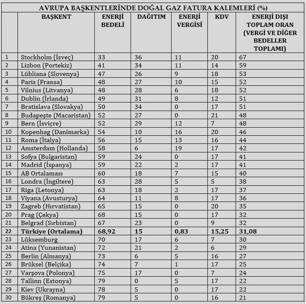İşte Türkiye ve Avrupa’da elektrik ve doğal gaz fiyatlarının karşılaştırılması