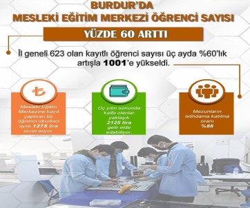 Burdur'da Mesleki Egitim Merkezlerindeki Ögrencisi Sayisi Yüzde 60 Artti