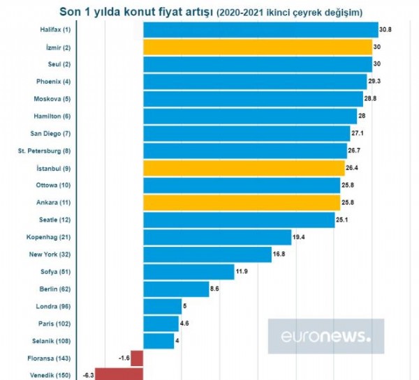 2021 Konut fiyatları listesi açıklandı! Türkiye kaçıncı sırada