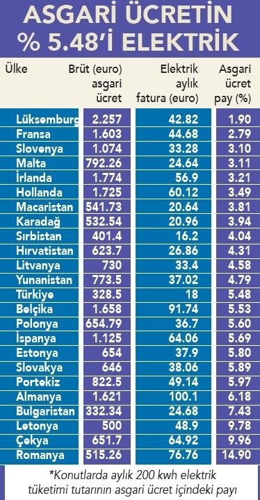 Türkiye enerjide dünyanın neresinde! İşte ülke ülke elektrik ve doğalgaz fiyatşları