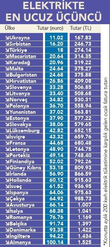 Türkiye enerjide dünyanın neresinde! İşte ülke ülke elektrik ve doğalgaz fiyatşları