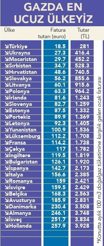 Türkiye enerjide dünyanın neresinde! İşte ülke ülke elektrik ve doğalgaz fiyatşları