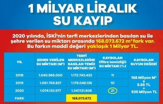 İBB'de su oyunu! 1 milyar TL’yi aşan 160 milyon metreküp su kayıp! İmamoğlu 3 ay önce...