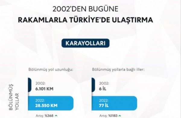 Türkiye'de ulaşımda neler yapıldı? İşte AK Parti iktidarında ulaşımdaki devrim
