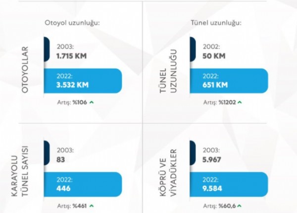 Türkiye'de ulaşımda neler yapıldı? İşte AK Parti iktidarında ulaşımdaki devrim