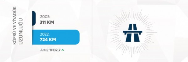 Türkiye'de ulaşımda neler yapıldı? İşte AK Parti iktidarında ulaşımdaki devrim