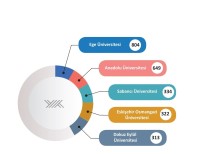 2021 YÖK Raporu'nda ESOGÜ 4'Üncü Oldu