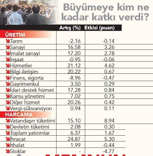 Türkiye son 10 yılın en hızlı büyümesiyle zirvede!