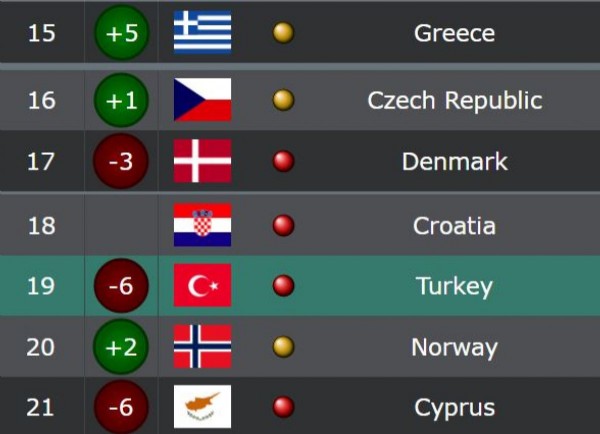 Türkiye UEFA ülkeler sıralamasında ilk 18'in dışında kaldı!