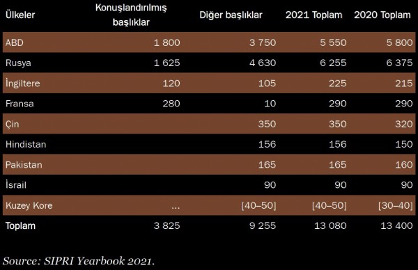 Nükleer savaş tehdidi günden günde artıyor! Hangi ülke ne kadar nükleer silaha sahip?