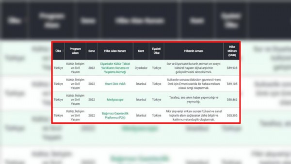 Güncel fondaş listesi! ABD'nin para akıttığı kuruluşların 2022 listesi yayınlandı!