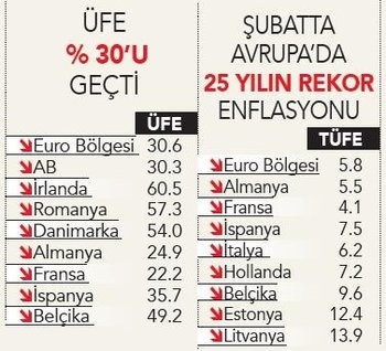 Batı’da çift haneli enflasyon korkusu
