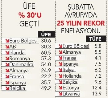 Batı’da çift haneli enflasyon korkusu