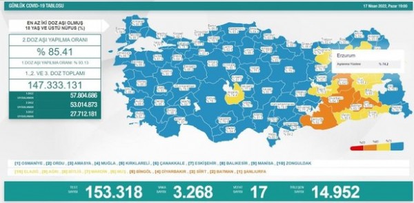 Sağlık Bakanlığı 17 Nisan 2022 koronavirüs vaka, vefat ve aşı tablosunu paylaştı