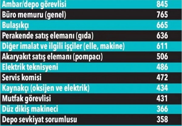 100 bin işçi aranıyor! En çok bu mesleklerde açık var