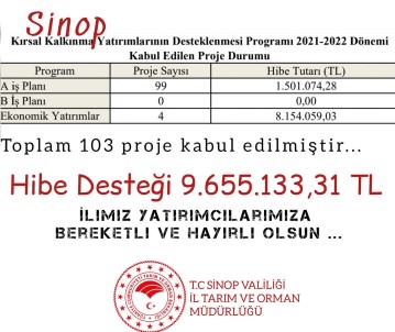 Sinop'ta Kirsal Kalkinmaya 9,6 Milyon TL Hibe Destegi