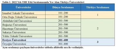 Erciyes Üniversitesi'nin THE 2022 Yili Etki Siralamasindaki Basarisi