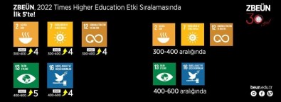 ZBEÜ, Times Higher Education 2022 Etki Siralamasinda Ilk 5'Te