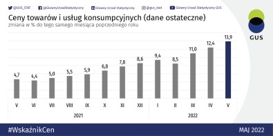 Polonya'da Enflasyon 24 Yilin Zirvesinde