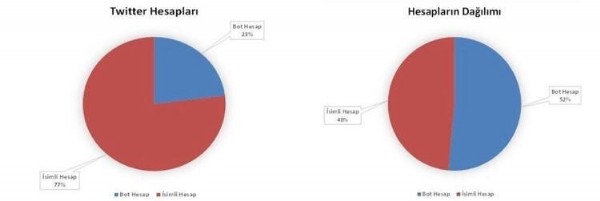 EGM: Algı operasyonları yapan hesapların çoğu 'bot'