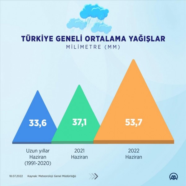 Haziran ayında yağışlarda yüzde 60 artış yaşandı!