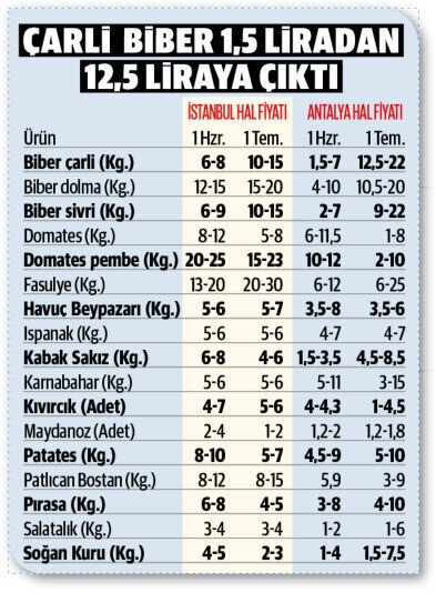 Sebzede fırsatçılık yeniden hortladı!