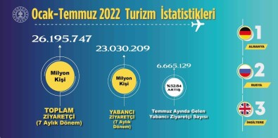 Ziyaretçi Sayisi 7 Ayda 26 Milyonu Asti