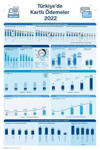 2022'De 340 Milyon Adet Kart Ile 3,7 Trilyon TL Kart Harcamasi Yapildi
