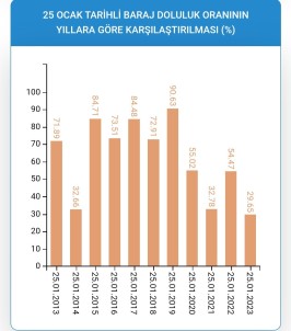 Istanbul'da Barajlar Son 10 Yilin En Düsük Seviyesinde