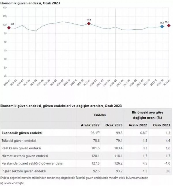 Ekonomik Güven Endeksi yükseldi