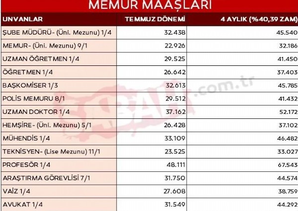 4 aylık enflasyon farkı kesinleşti! SSK, Bağ-Kur emekli maaşı ne kadar, kaç TL olacak?
