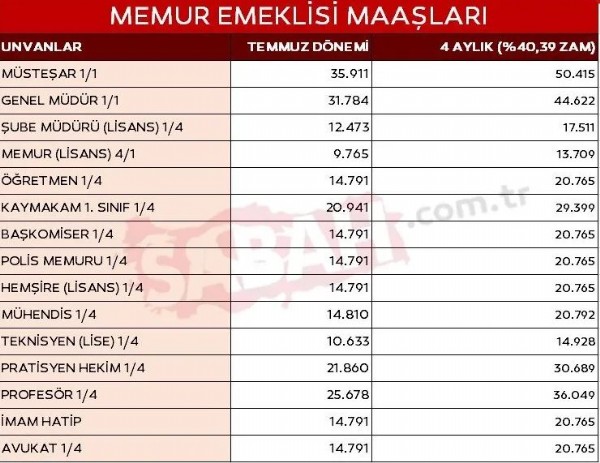 4 aylık enflasyon farkı kesinleşti! SSK, Bağ-Kur emekli maaşı ne kadar, kaç TL olacak?