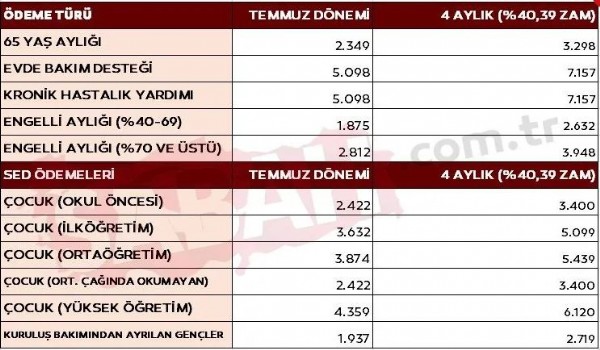 4 aylık enflasyon farkı kesinleşti! SSK, Bağ-Kur emekli maaşı ne kadar, kaç TL olacak?