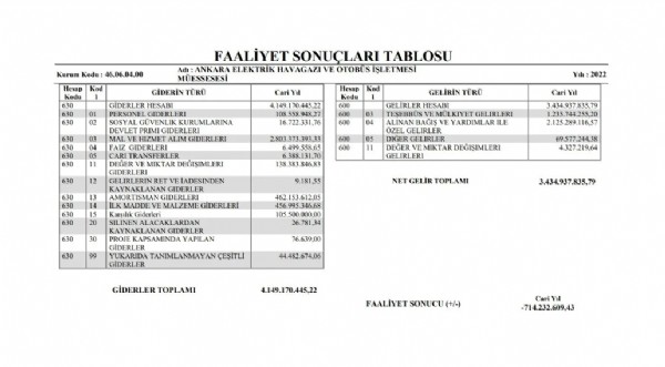 Mansur Yavaş EGO’yu da batırdı: Sayıştay raporu gerçeği otaya çıkardı: En pahalı ulaşım olmasına rağmen…