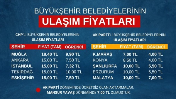 Mansur Yavaş EGO’yu da batırdı: Sayıştay raporu gerçeği otaya çıkardı: En pahalı ulaşım olmasına rağmen…