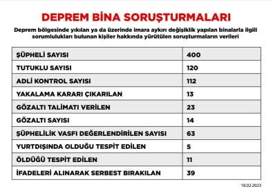 Deprem Sorusturmasinda Tutuklu Sayisi 120'Ye Yükseldi - Ankara