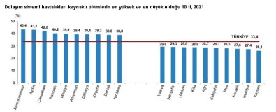 TUIK Verilerine Göre Eskisehir'de Dolasim Sistemi Kaynakli Ölümler Çok Az