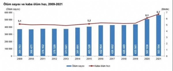 TÜİK ölüm istatistiklerini açıkladı