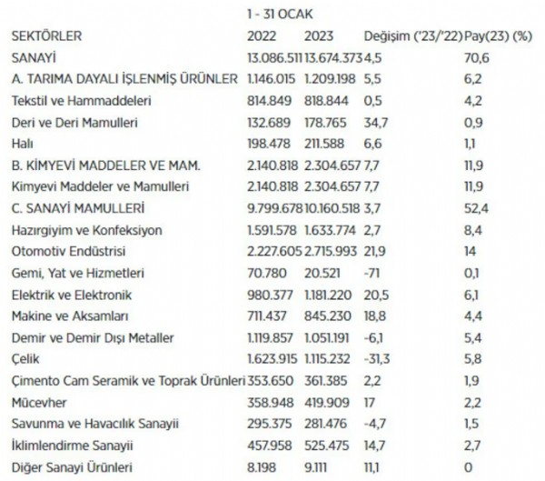 Sanayi sektörü ihracat rekoru kırdı